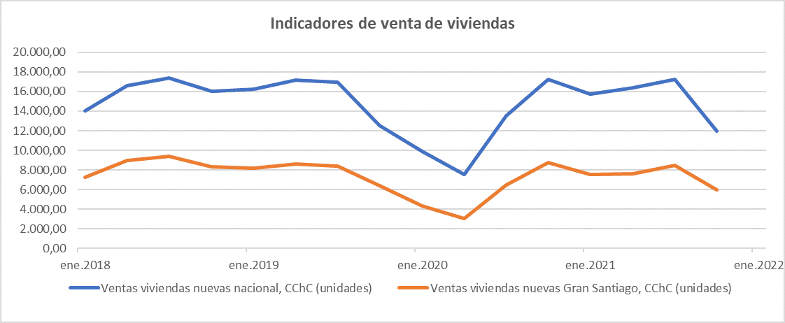 indicadores de venta de vivienda