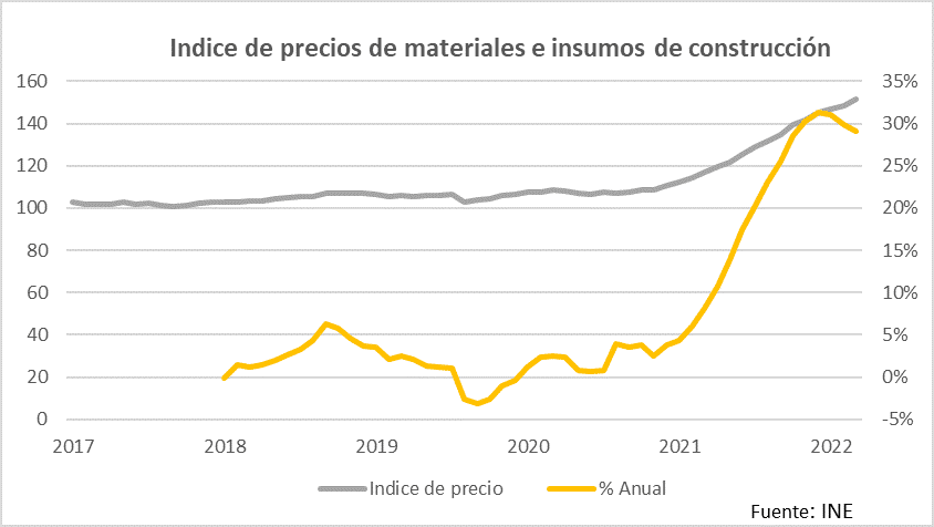 Indice de precios de materiales e insumos de construcción